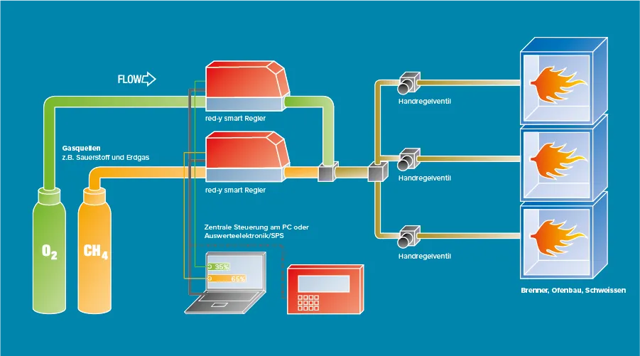 Funktionsschema Flammensteuerung