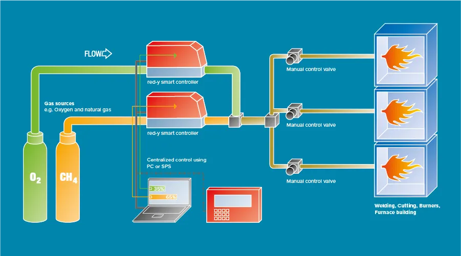 Functional diagram flame control