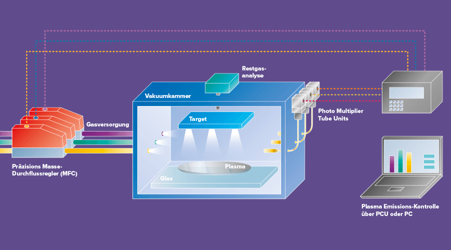 Herstellung von emissionsarmem Glas (Low-E)