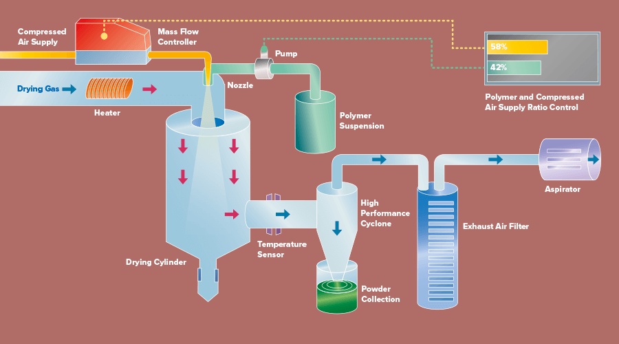 Functional diagram spray drying